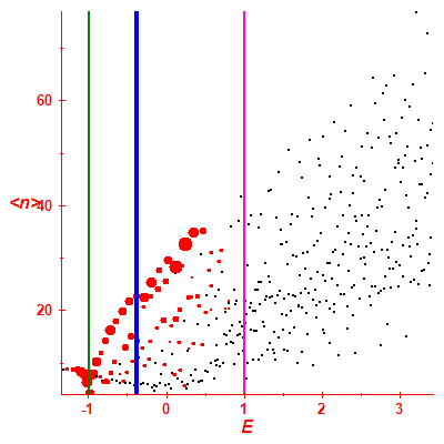 Peres lattice <N>